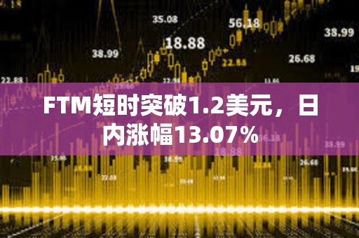 FTM短時突破1.2美元，日內漲幅13.07%