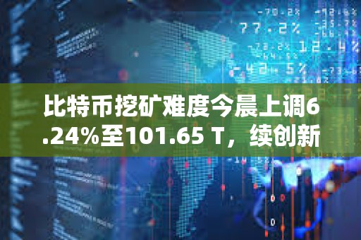 比特幣挖礦難度今晨上調6.24%至101.65 T，續創新高