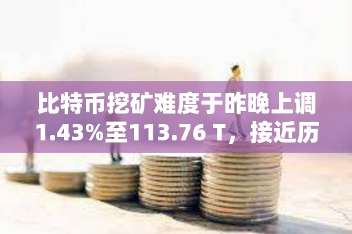 比特幣挖礦難度于昨晚上調(diào)1.43%至113.76 T，接近歷史高點(diǎn)