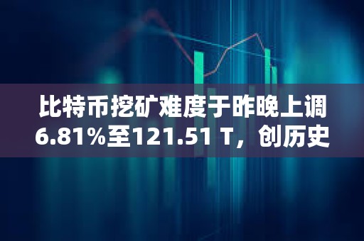 比特幣挖礦難度于昨晚上調6.81%至121.51 T，創歷史新高