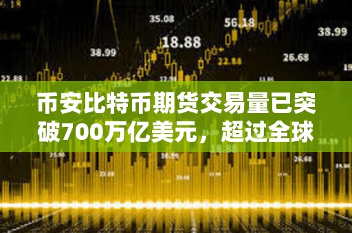 幣安比特幣期貨交易量已突破700萬億美元，超過全球房地產市場的總價值