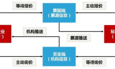 數字票據交易平臺,深度票據網