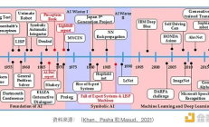 DWF Ventures：通過 Web3 引領(lǐng) AI 的未來