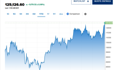 12.5萬美元：“貶值”交易刺激風險資產反彈 比特幣價格再創歷史新高