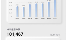 金色圖覽 | NFT行業周報（2.11 - 2.17）