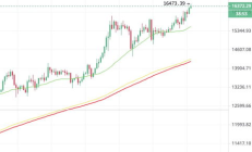 比特幣暴漲349%,這幾天幣圈怎么突然暴漲