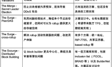 以太坊路線圖、DevCon 和 Pectra 升級中的機遇