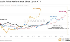 Glassnode：長期持有者獲利了結(jié)操作增加說明什么？