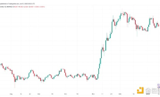 技術指標告訴你：BTC價格何時達到峰值？