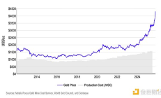 Coinbase：從成本、供應和買盤角度看 誰在主導黃金和BTC的價格發現