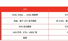 IOSG：為什么我們投資ether.fi？LRT 未來(lái)發(fā)展究竟走勢(shì)如何？