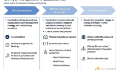 泰達(dá)、軟銀下場 比特幣投資公司Twenty One Capital不僅為挑戰(zhàn)微策略