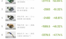 親歷 10.11 幣圈黑天鵝和 CS2 飾品市場崩盤——我發(fā)現(xiàn)了“中間商”的死亡陷阱