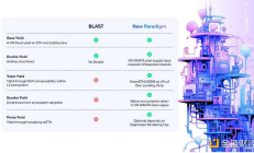 一文讀懂Manta New Paradigm：比Blast收益更多的真L2