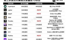 鏈上永續(xù)合約賽道大爆發(fā) 現(xiàn)在還能沖哪個(gè)？一文看懂前十Perp DEX