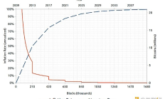 Grayscale：2024年比特幣減半與此前有何不同？