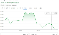 貝萊德現(xiàn)貨ETF規(guī)模已經(jīng)超10億美元