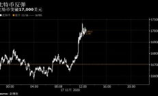 比特幣升破17000美元,比特幣真會達到1億元每個嗎
