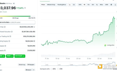 BTC大幅反彈重回93000美元： 有哪些利好 未來行情怎么走？
