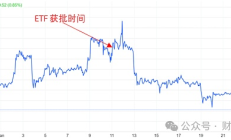 比特幣ETF通過：BTC見光死之后是涅槃重生