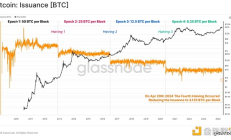 Glassnode：第四次減半后 BTC價格和基本指標的變化