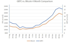 GBTC的價格,C一SKOOH的價格