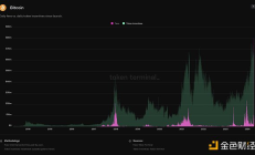 Bankless：比特幣符文熱能持續(xù)嗎？
