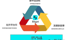 Bitget交易所正在采用三位一體的戰略打法