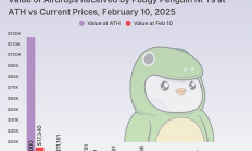 Coingecko：胖企鵝持有者通過空投賺了多少錢？