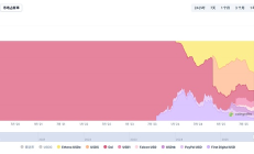 USDe狂飆？解構(gòu)140億體量背后的“中本聰美元”實(shí)踐