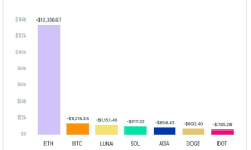 CoinLedger：2023年加密貨幣投資者平均收益887美元