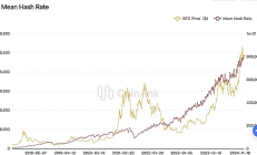 美元連續(xù)暴漲與加密市場(chǎng)展望 BTC全網(wǎng)算力創(chuàng)歷史新高