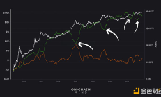 市場信號：“聰明”的投資者正在拋售比特幣