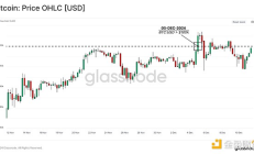 Glassnode：比特幣網(wǎng)絡及其經(jīng)濟基礎的演變 如何從零到10萬美元