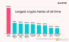 一文看懂Bybit被盜ETH的洗白時間線