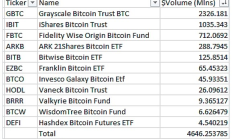 比特幣現(xiàn)貨ETF產品交易首日 灰度、貝萊德、富達位列前三甲