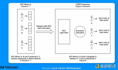 CORE半個月6倍表現搶眼 全面了解Core鏈