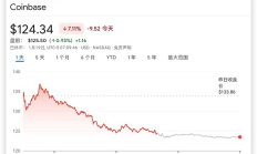 法官考慮駁回SEC監管 花旗繼續上調Coinbase目標價