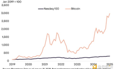 Grayscale：BTC可取代部分納斯達克100指數投資