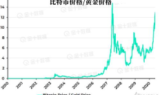 2020年比特幣最低價格是多少,我有10個比特幣怎么賣掉