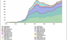 Coin Metrics：穩定幣牛市觀察