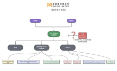 區(qū)塊鏈項目出海 公司設立的三大要點你知道嗎？