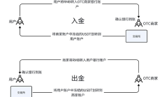 當(dāng)前幣圈OTC業(yè)務(wù)面臨的刑事風(fēng)險