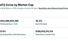 金色Web3.0日報 | 馬斯克今年身家蒸發(fā)750億美元