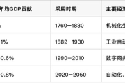 人工智能與經濟轉型：技術驅動增長的歷史與未來