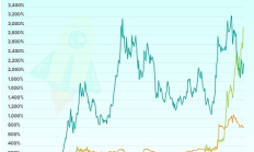 Coingecko：2024年最賺錢的加密敘事是什么？