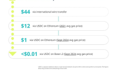 穩定幣結算的美元 早已遠超VISA