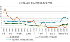 關(guān)稅與匯率：特朗普的貿(mào)易赤字難題