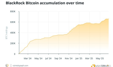 貝萊德悄然囤積了3%的比特幣 這意味著什么？