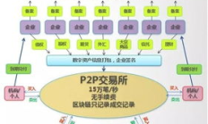 票據交易 區塊鏈,區塊鏈票據管理